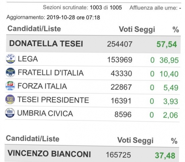 ELEZIONI IN UMBRIA. PUNITO IL &quot;PECCATO ORIGINALE&quot; (Ed è solo l&#039;inizio)